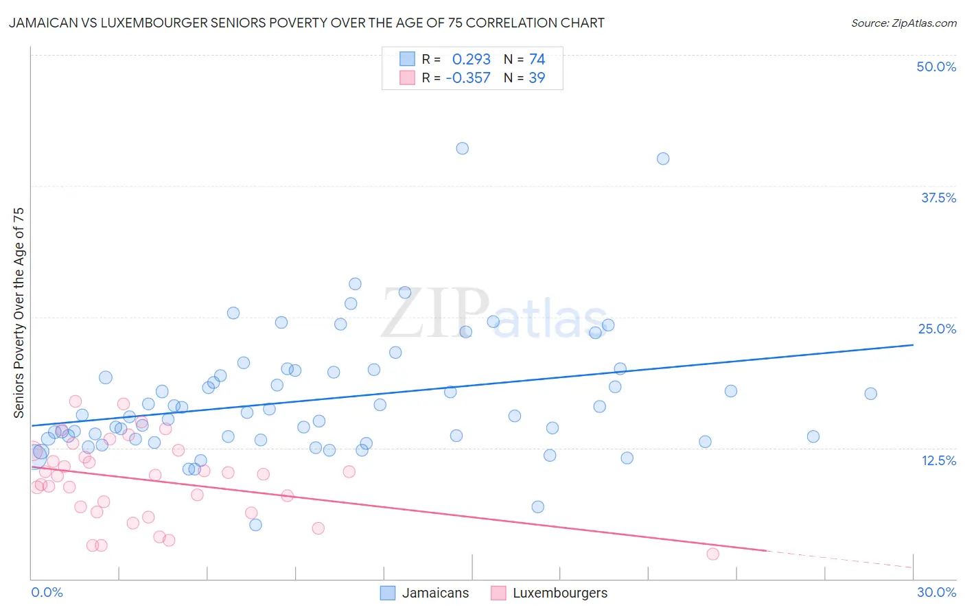 Jamaican vs Luxembourger Seniors Poverty Over the Age of 75