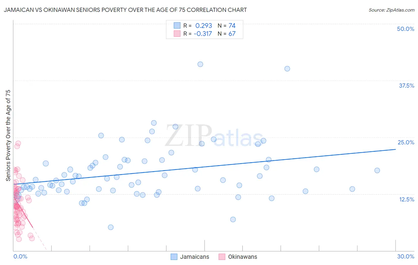 Jamaican vs Okinawan Seniors Poverty Over the Age of 75
