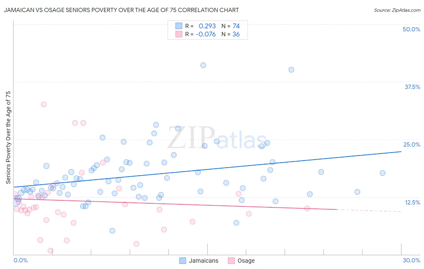 Jamaican vs Osage Seniors Poverty Over the Age of 75