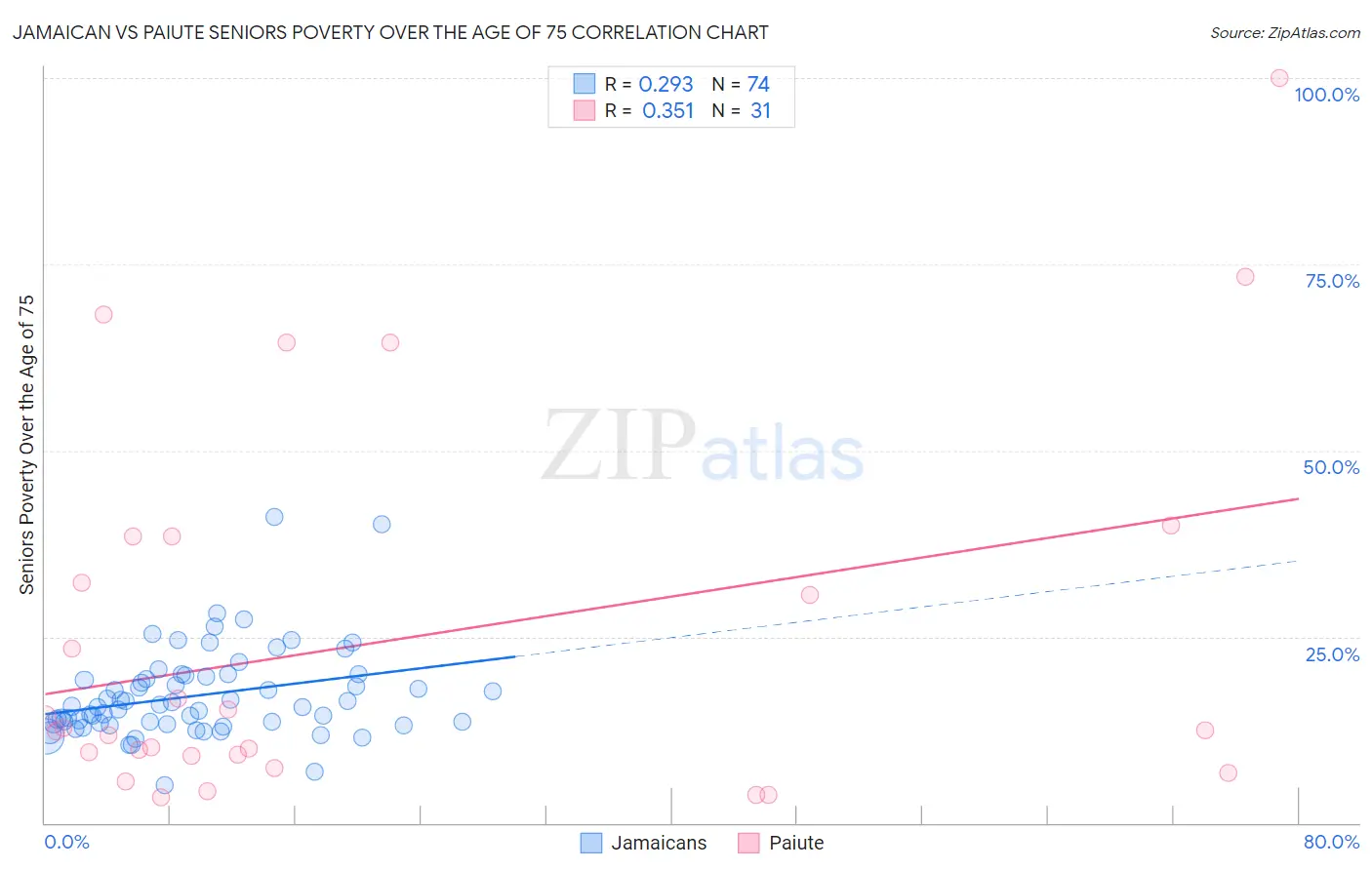 Jamaican vs Paiute Seniors Poverty Over the Age of 75