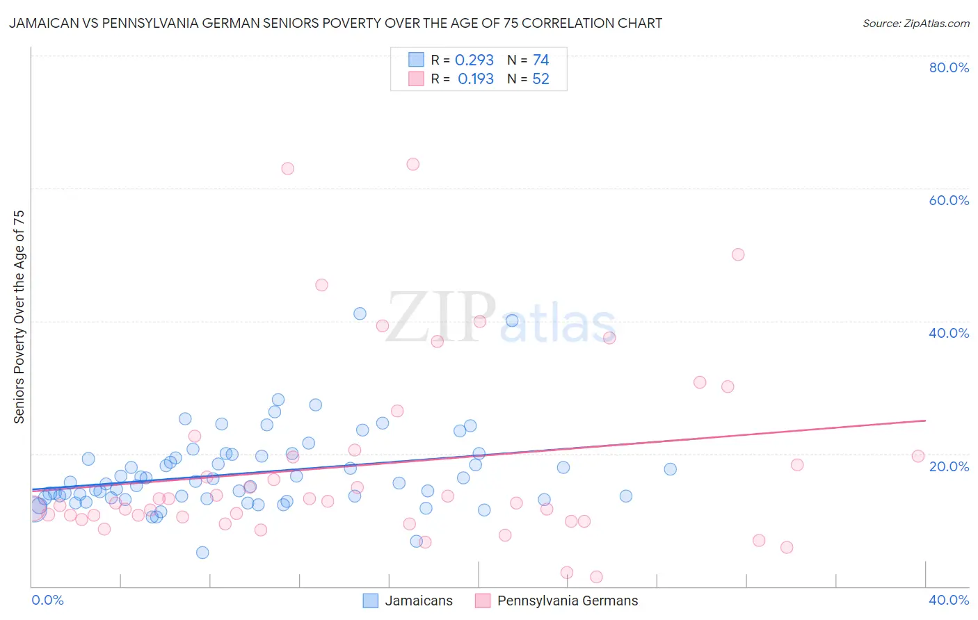 Jamaican vs Pennsylvania German Seniors Poverty Over the Age of 75