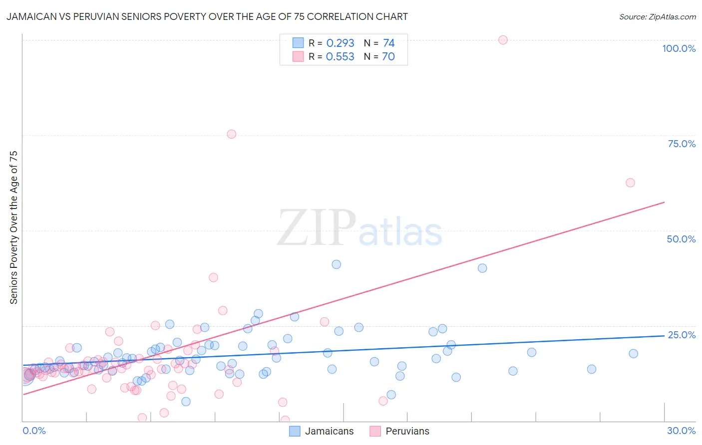Jamaican vs Peruvian Seniors Poverty Over the Age of 75