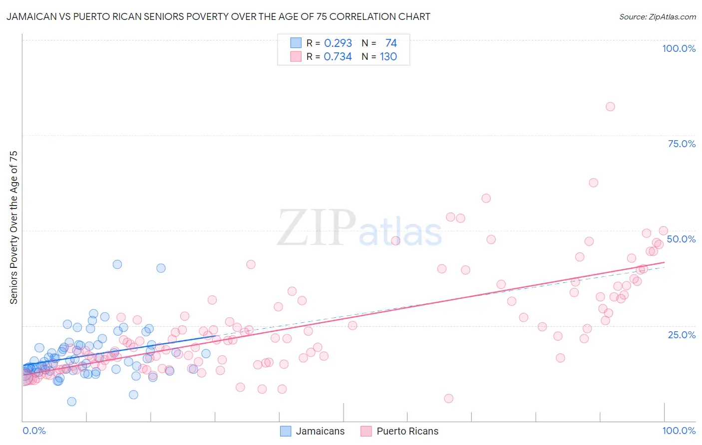 Jamaican vs Puerto Rican Seniors Poverty Over the Age of 75