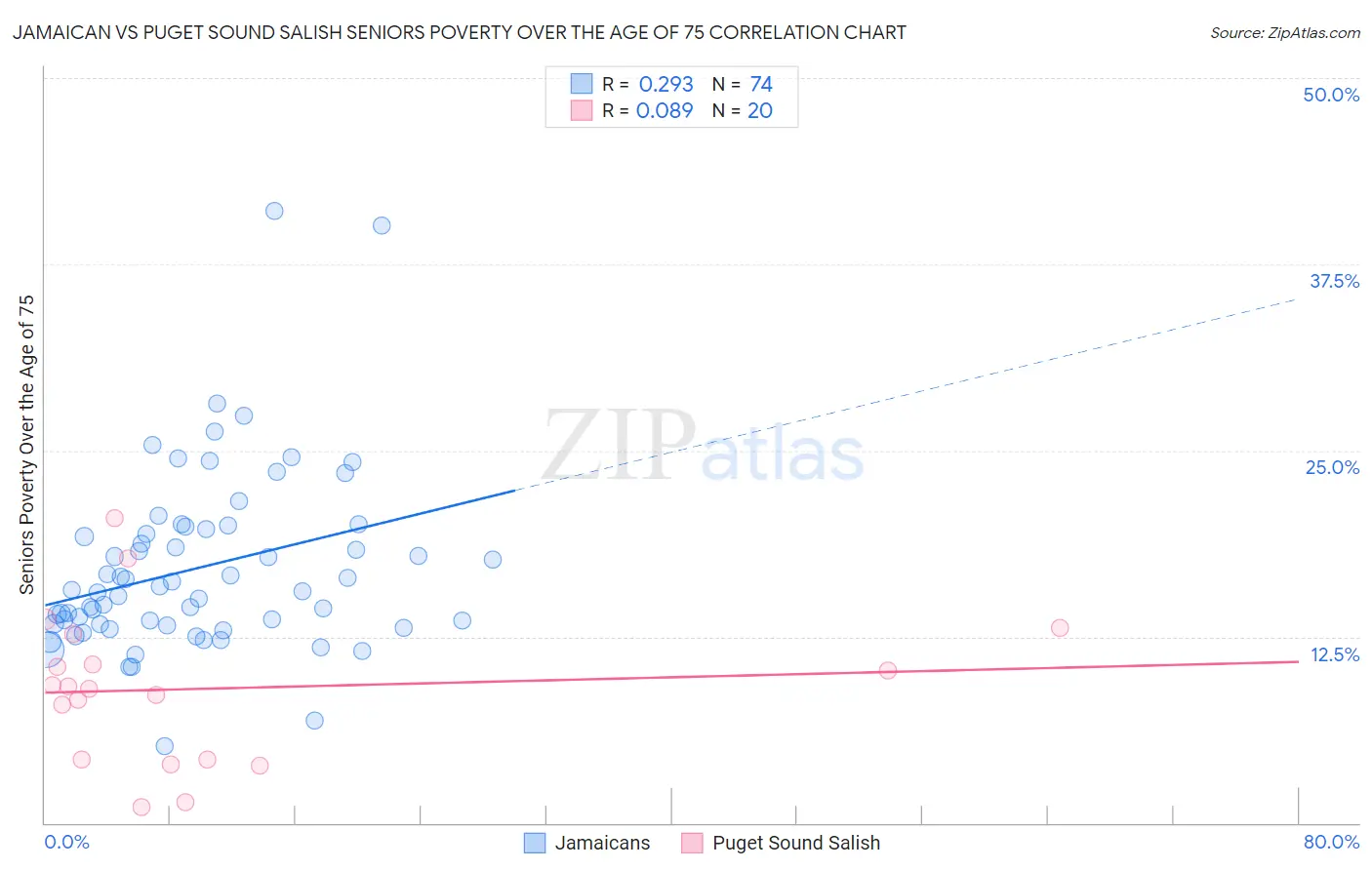 Jamaican vs Puget Sound Salish Seniors Poverty Over the Age of 75