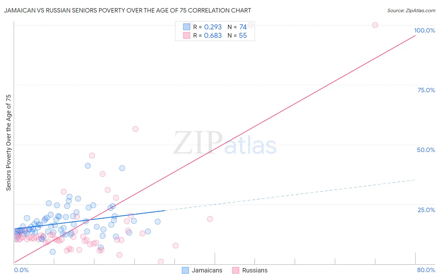 Jamaican vs Russian Seniors Poverty Over the Age of 75
