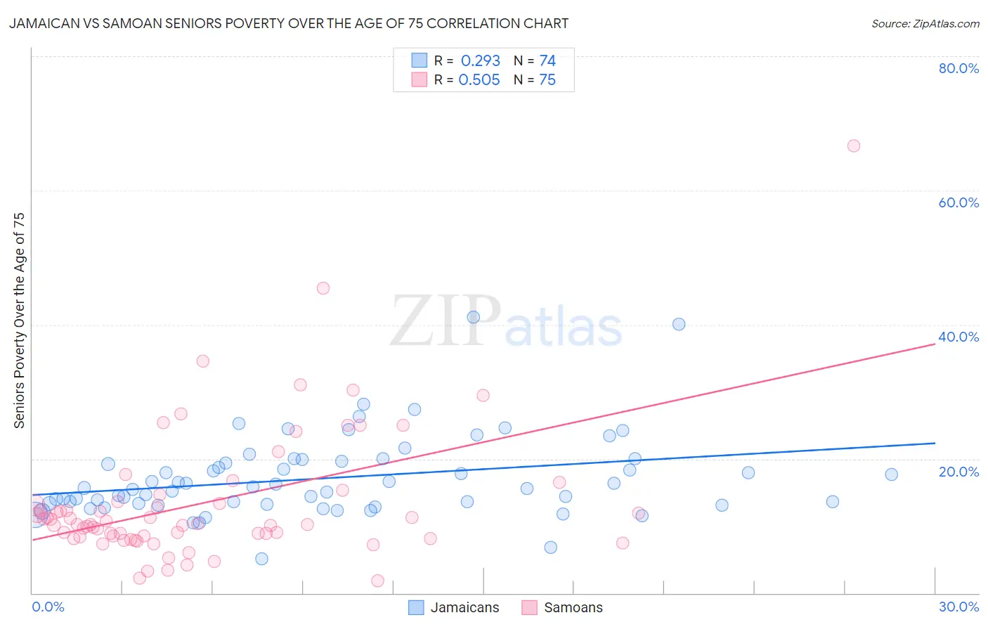 Jamaican vs Samoan Seniors Poverty Over the Age of 75
