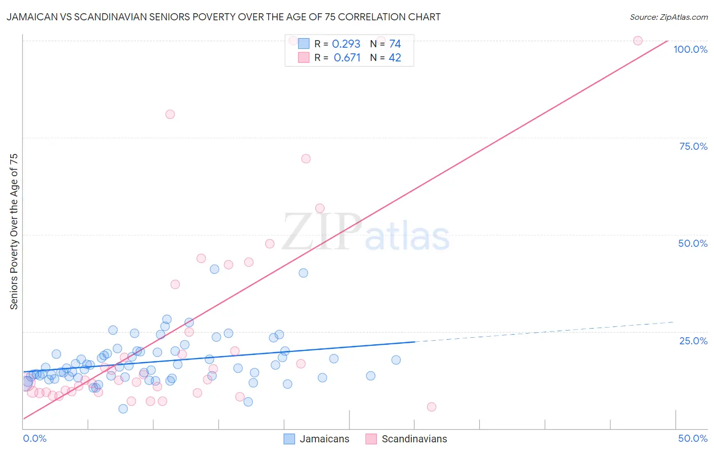 Jamaican vs Scandinavian Seniors Poverty Over the Age of 75