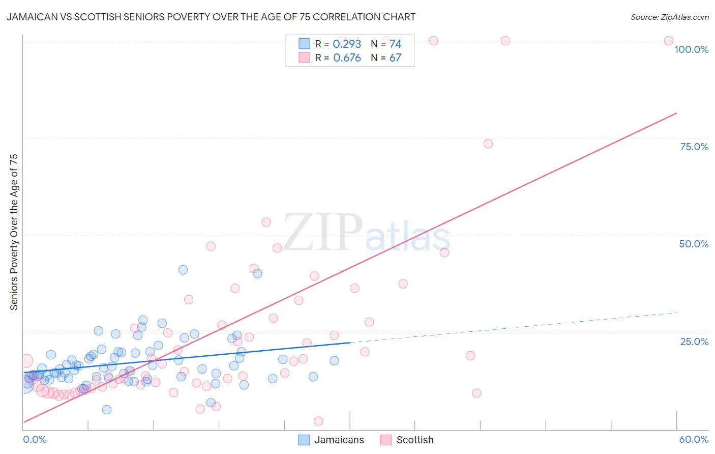Jamaican vs Scottish Seniors Poverty Over the Age of 75