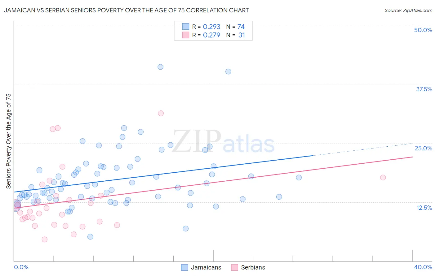 Jamaican vs Serbian Seniors Poverty Over the Age of 75