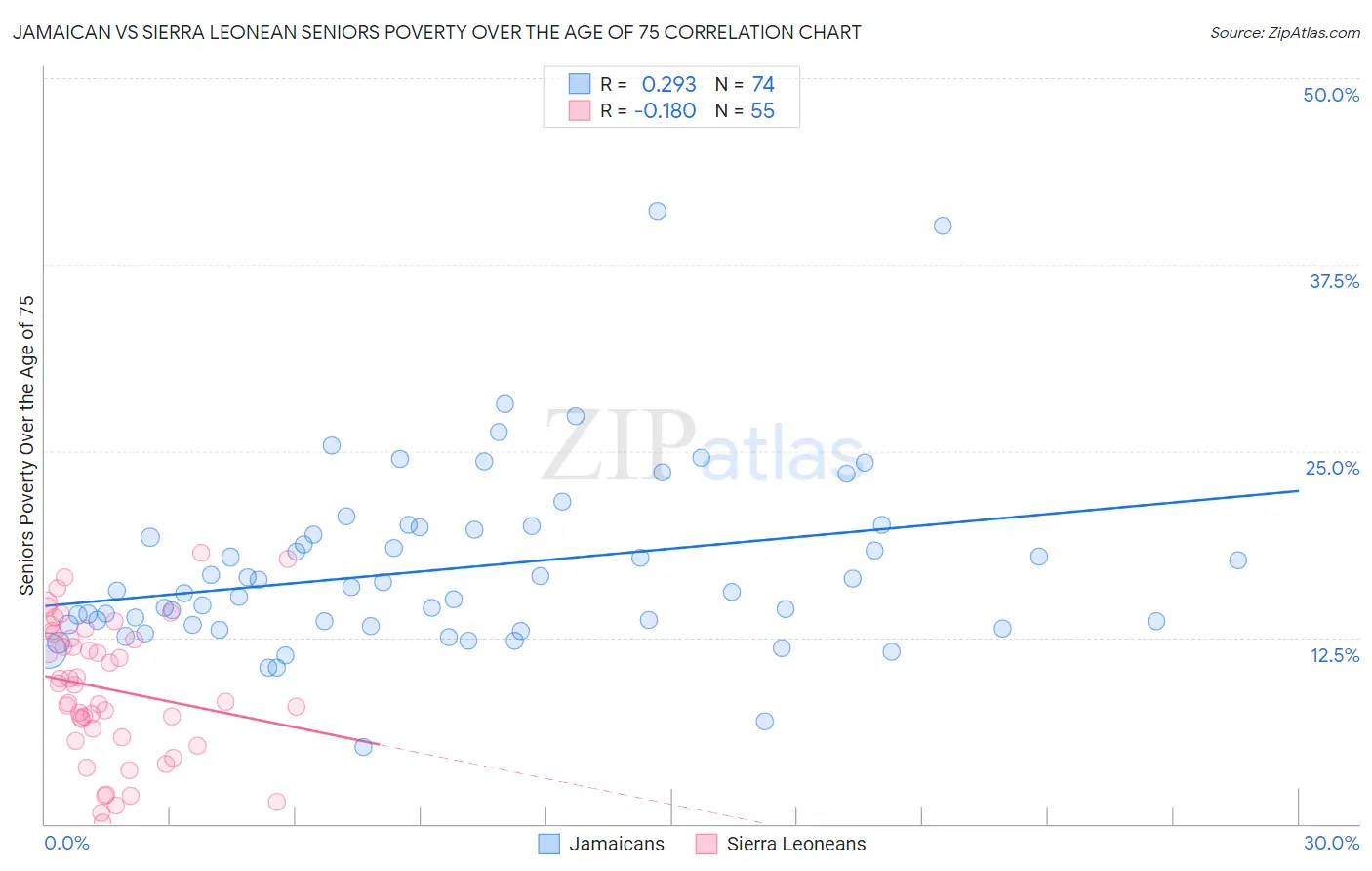 Jamaican vs Sierra Leonean Seniors Poverty Over the Age of 75