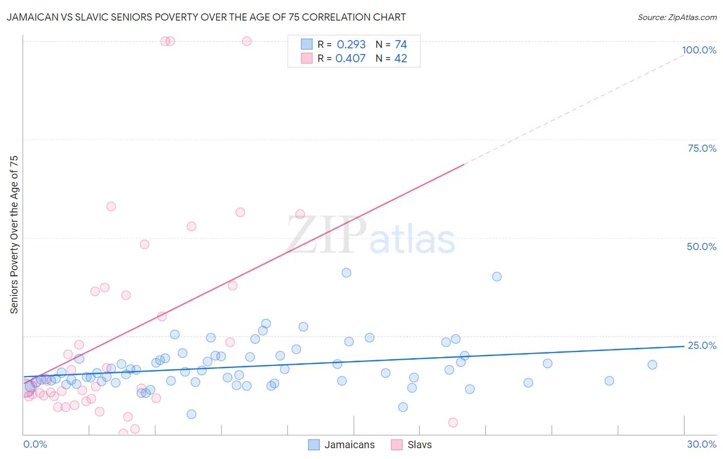 Jamaican vs Slavic Seniors Poverty Over the Age of 75