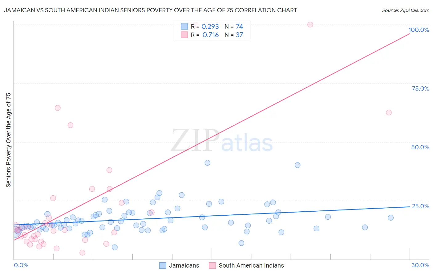Jamaican vs South American Indian Seniors Poverty Over the Age of 75