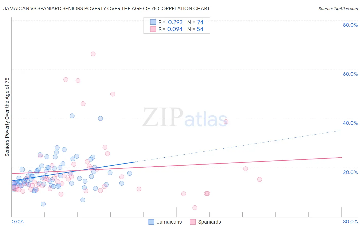 Jamaican vs Spaniard Seniors Poverty Over the Age of 75