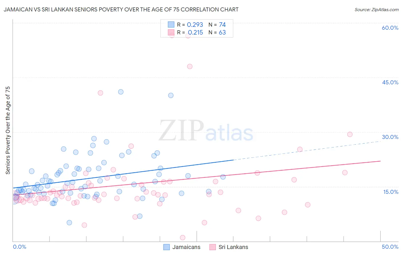 Jamaican vs Sri Lankan Seniors Poverty Over the Age of 75