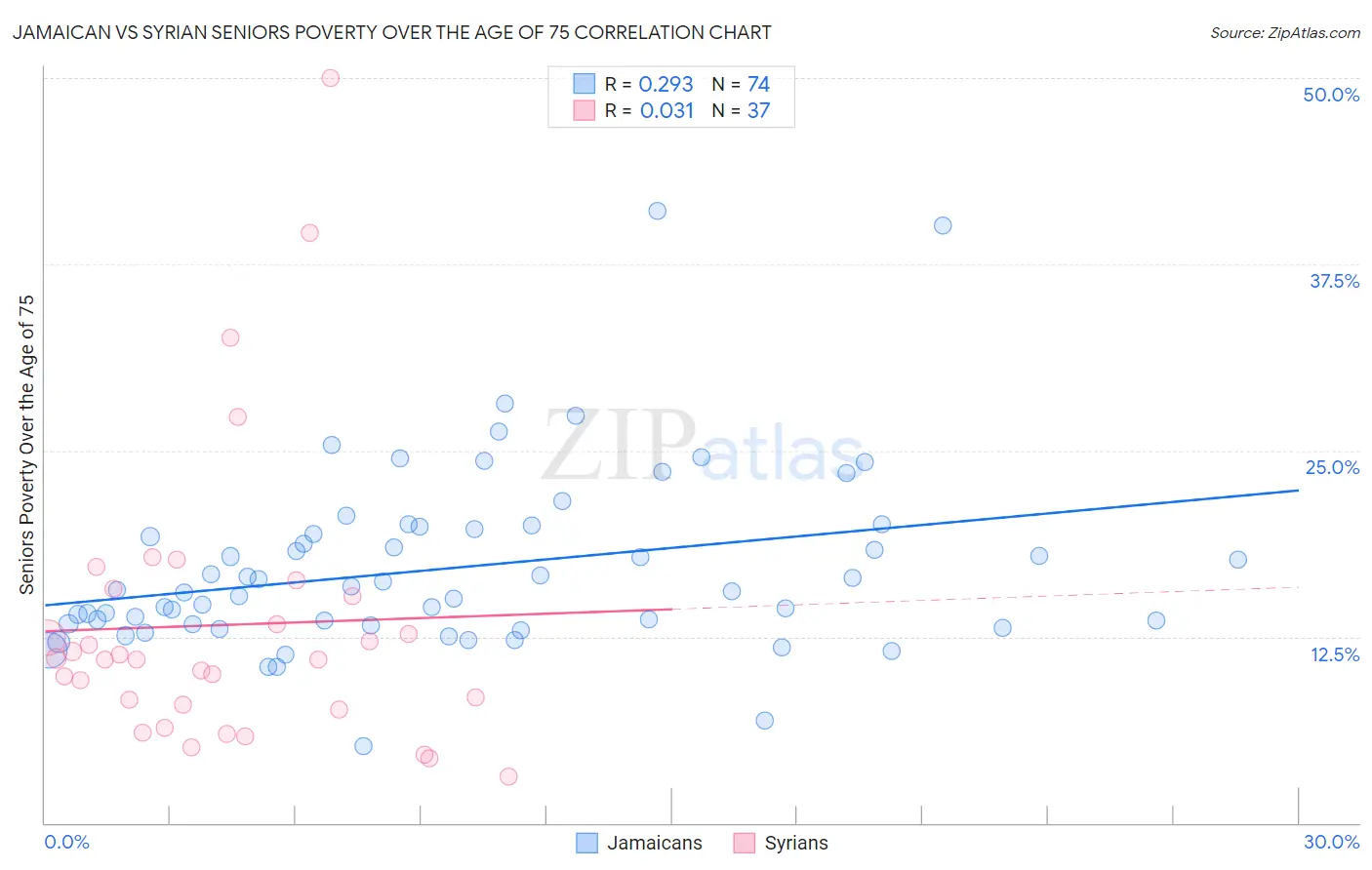 Jamaican vs Syrian Seniors Poverty Over the Age of 75