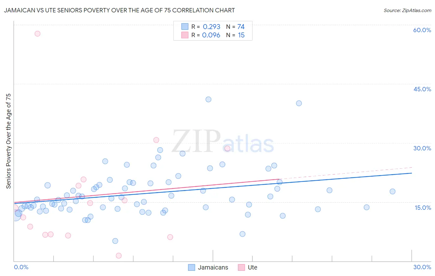 Jamaican vs Ute Seniors Poverty Over the Age of 75