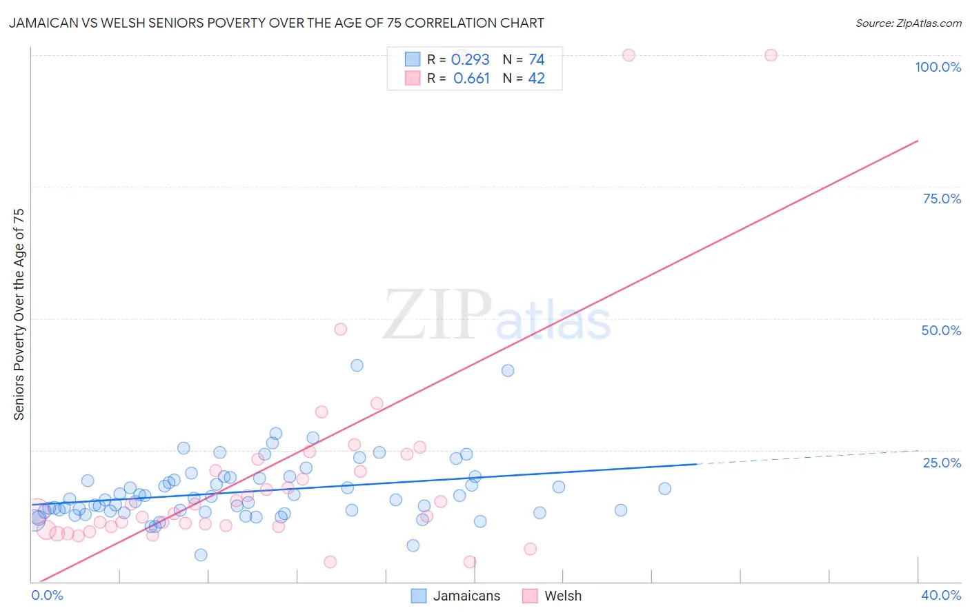 Jamaican vs Welsh Seniors Poverty Over the Age of 75