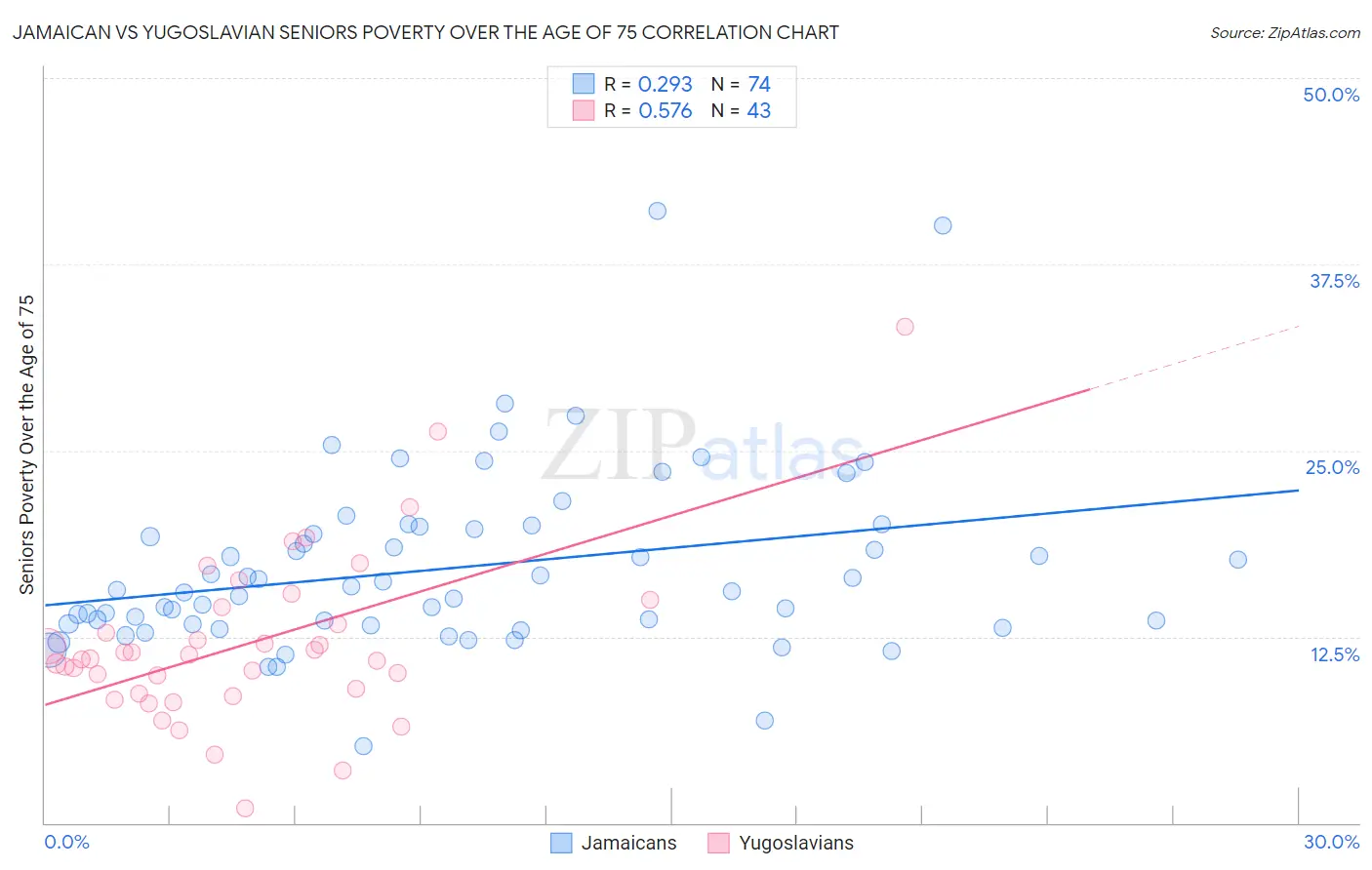 Jamaican vs Yugoslavian Seniors Poverty Over the Age of 75