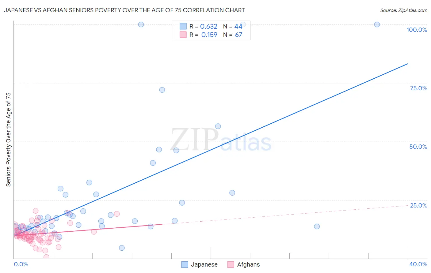 Japanese vs Afghan Seniors Poverty Over the Age of 75