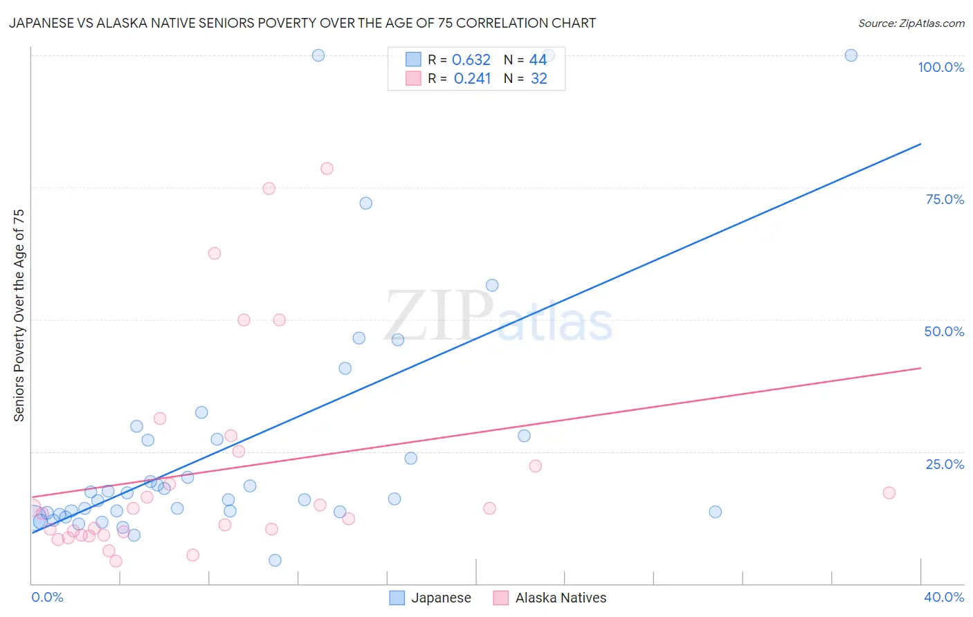 Japanese vs Alaska Native Seniors Poverty Over the Age of 75