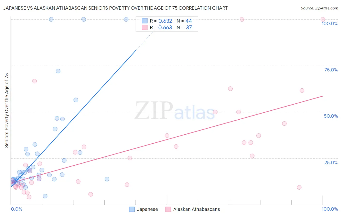 Japanese vs Alaskan Athabascan Seniors Poverty Over the Age of 75