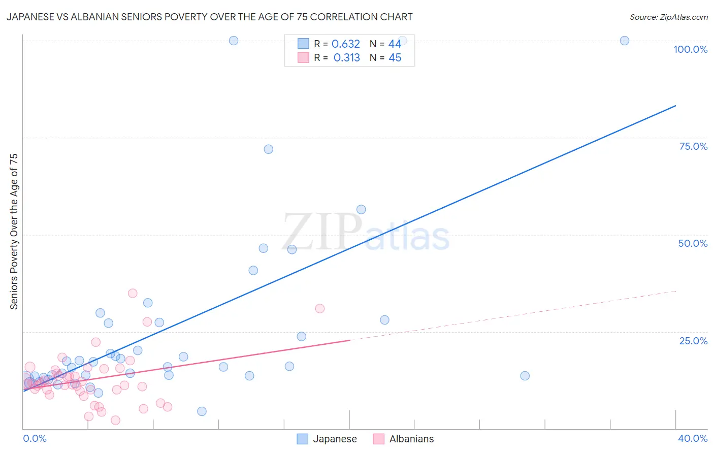 Japanese vs Albanian Seniors Poverty Over the Age of 75