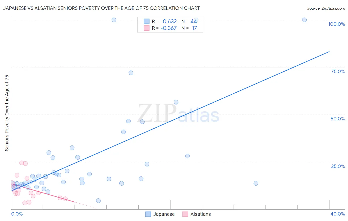 Japanese vs Alsatian Seniors Poverty Over the Age of 75