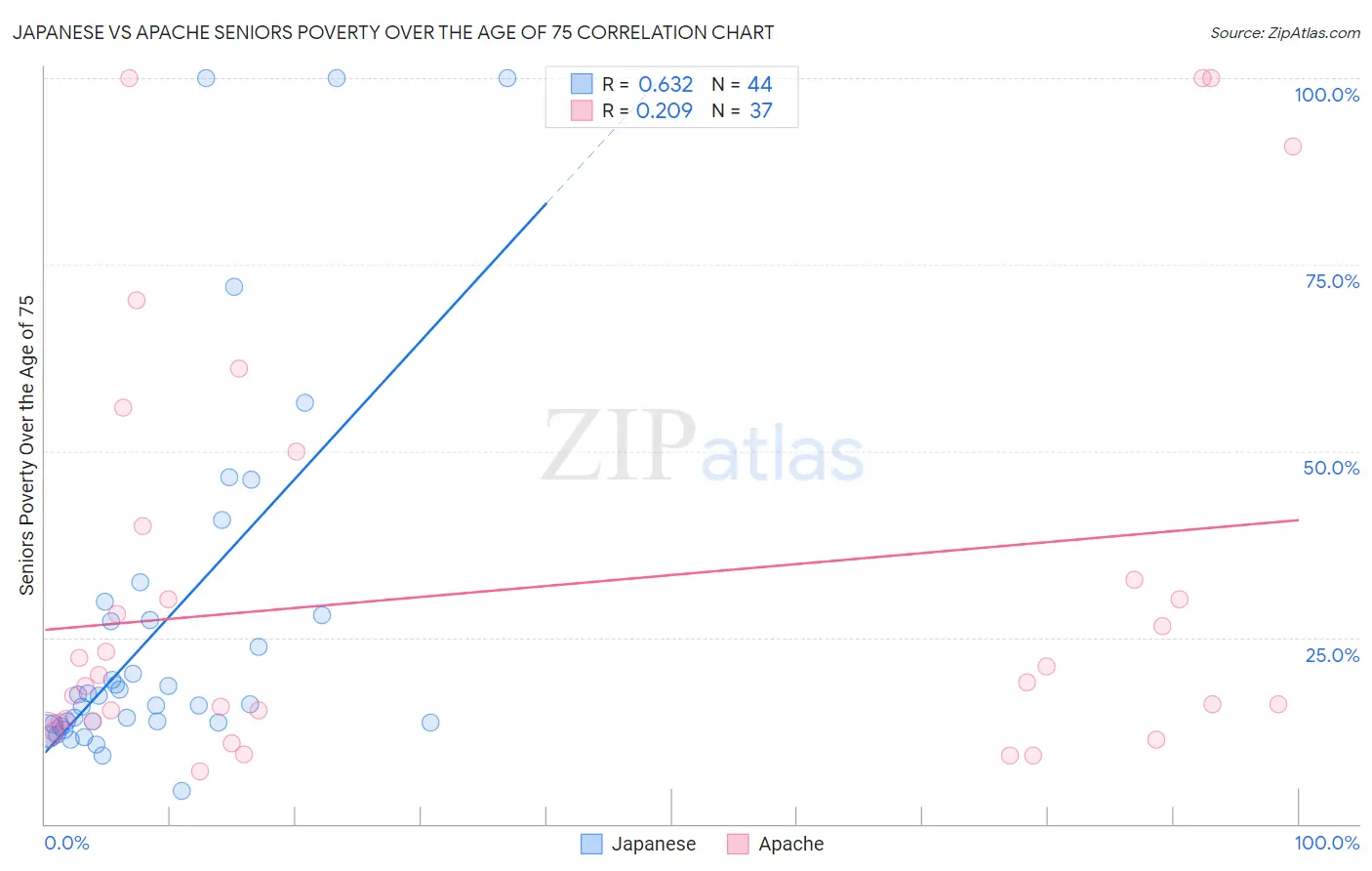 Japanese vs Apache Seniors Poverty Over the Age of 75