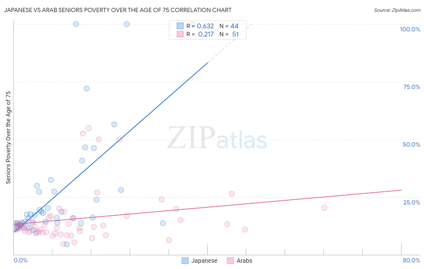 Japanese vs Arab Seniors Poverty Over the Age of 75