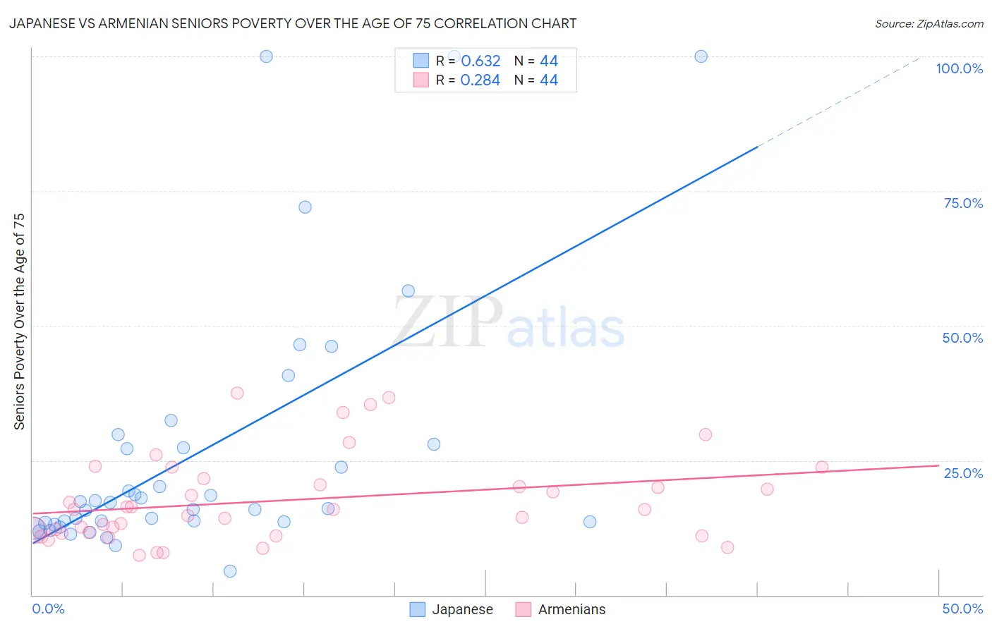 Japanese vs Armenian Seniors Poverty Over the Age of 75