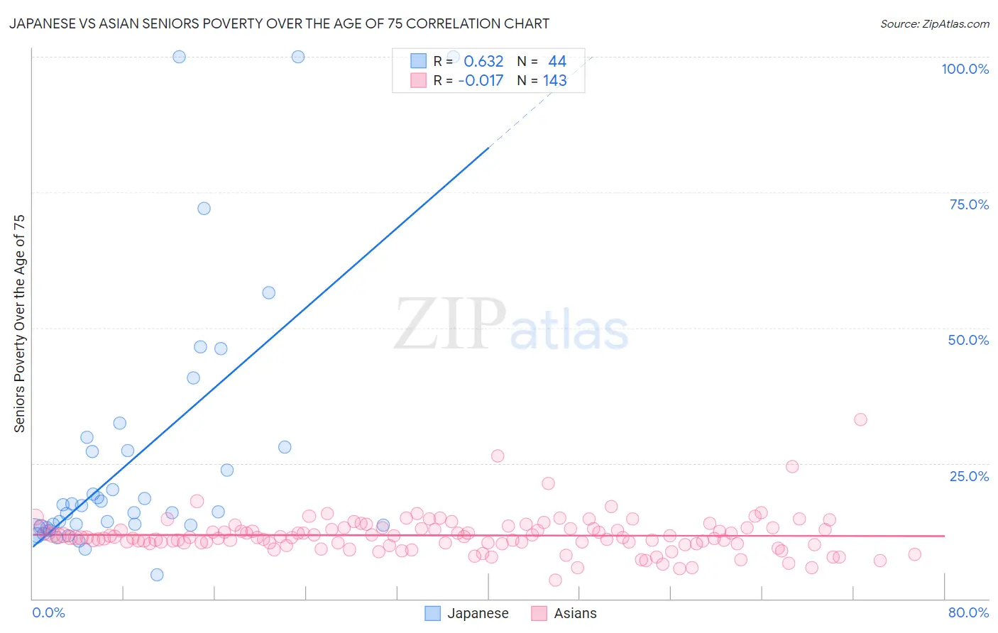 Japanese vs Asian Seniors Poverty Over the Age of 75