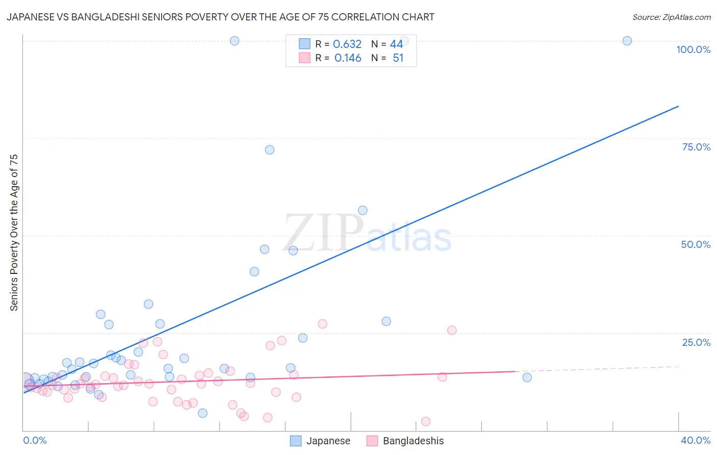 Japanese vs Bangladeshi Seniors Poverty Over the Age of 75