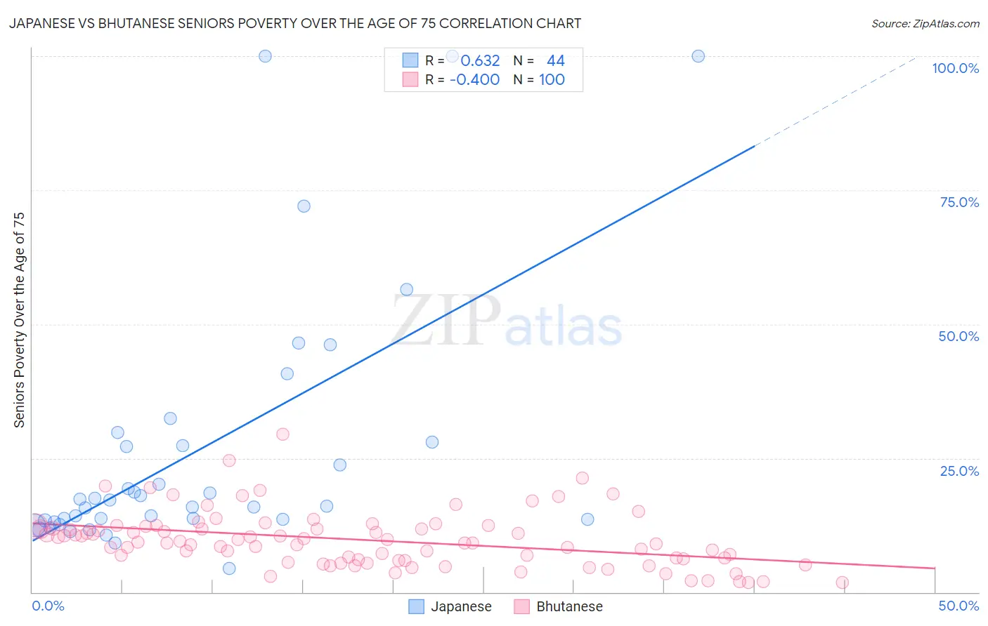Japanese vs Bhutanese Seniors Poverty Over the Age of 75