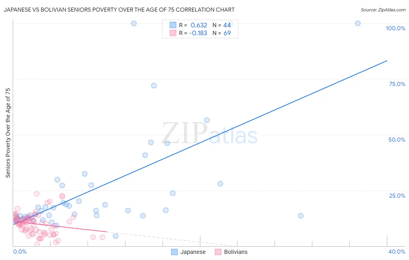 Japanese vs Bolivian Seniors Poverty Over the Age of 75