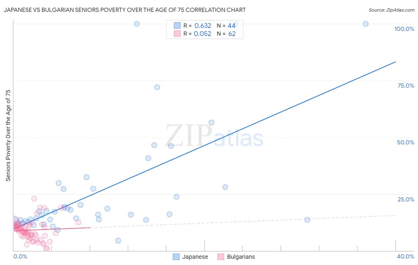 Japanese vs Bulgarian Seniors Poverty Over the Age of 75