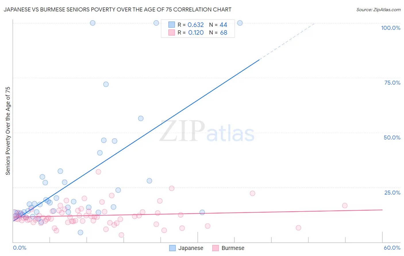 Japanese vs Burmese Seniors Poverty Over the Age of 75