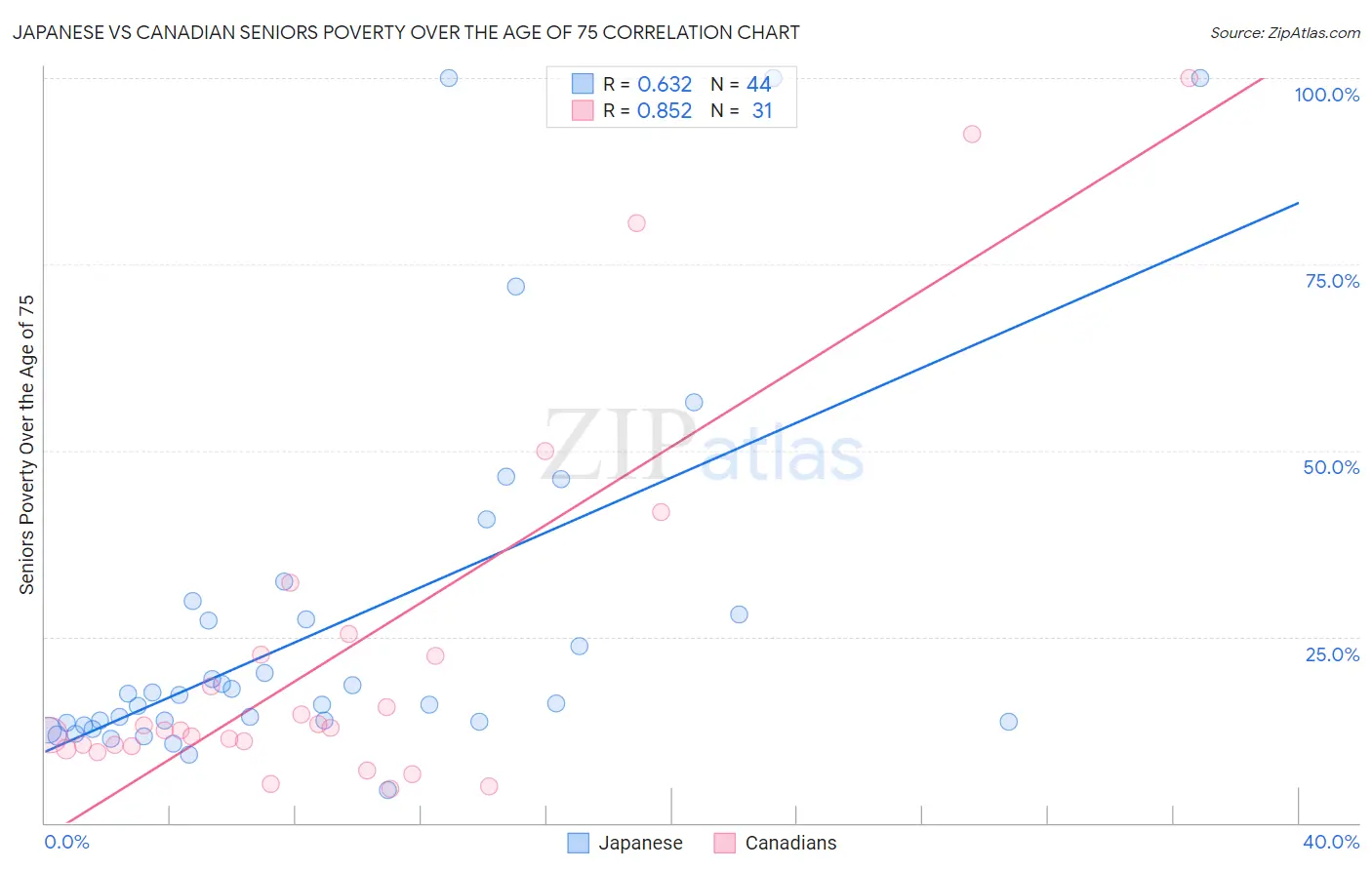 Japanese vs Canadian Seniors Poverty Over the Age of 75