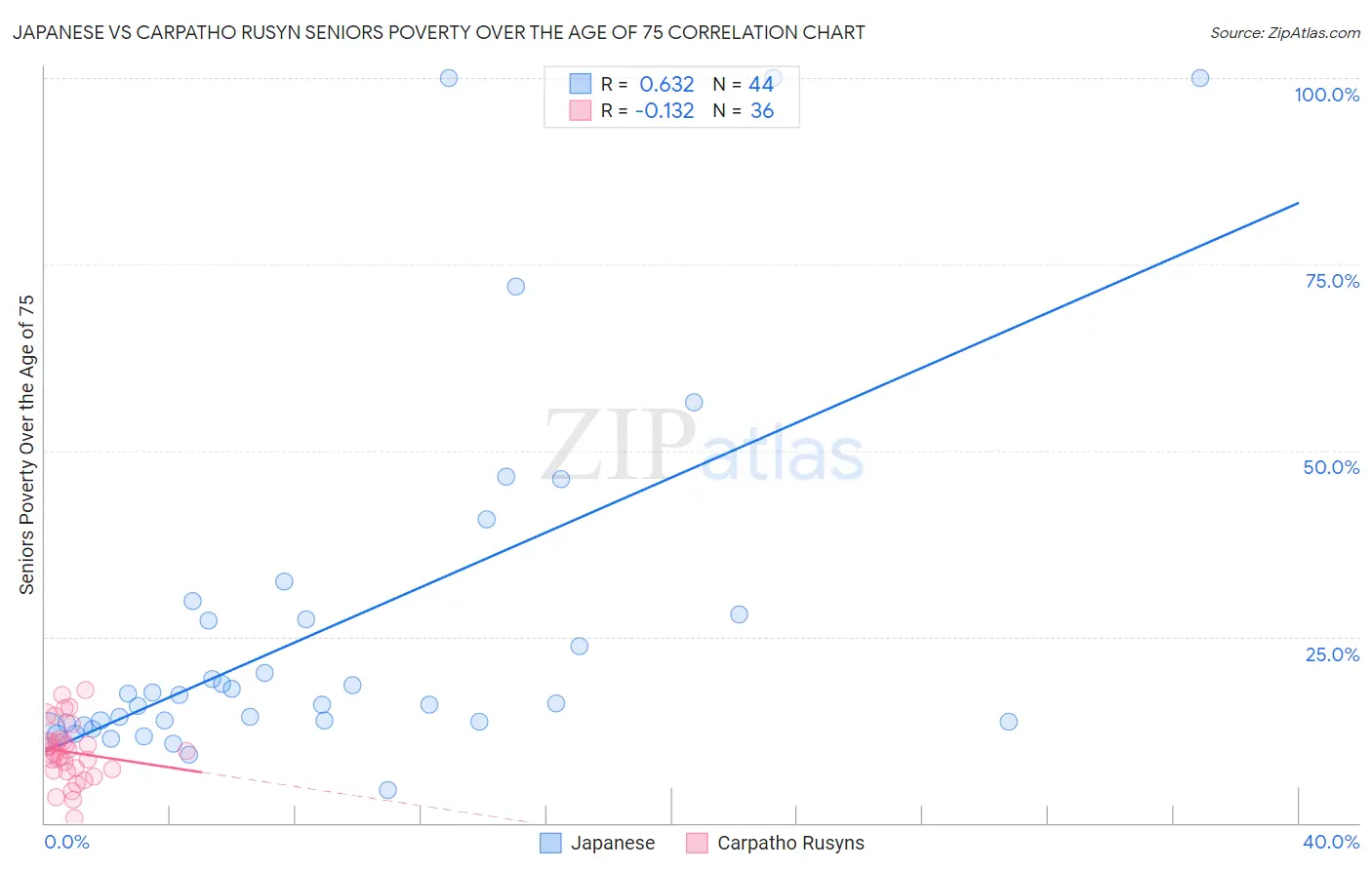 Japanese vs Carpatho Rusyn Seniors Poverty Over the Age of 75