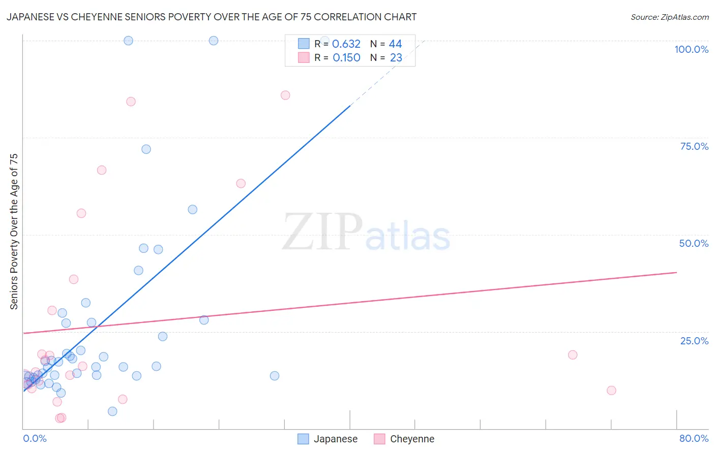 Japanese vs Cheyenne Seniors Poverty Over the Age of 75