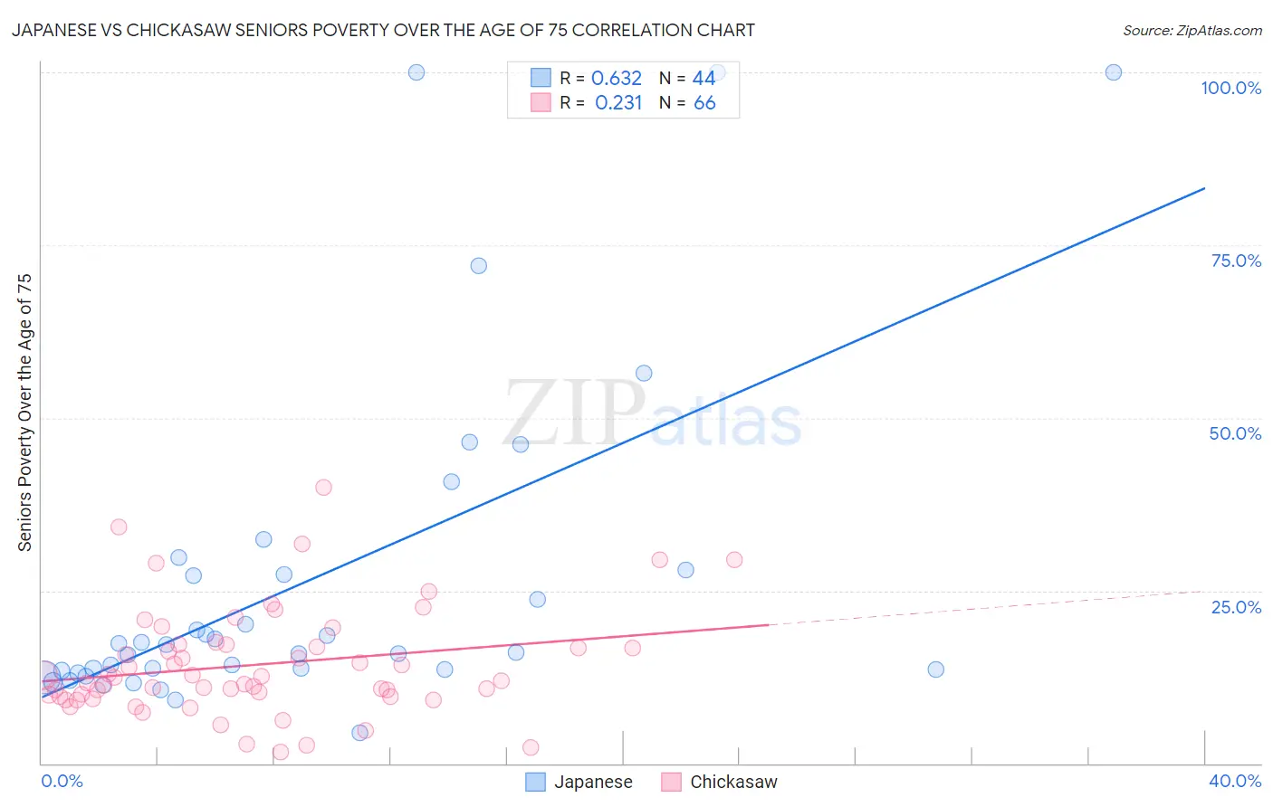 Japanese vs Chickasaw Seniors Poverty Over the Age of 75