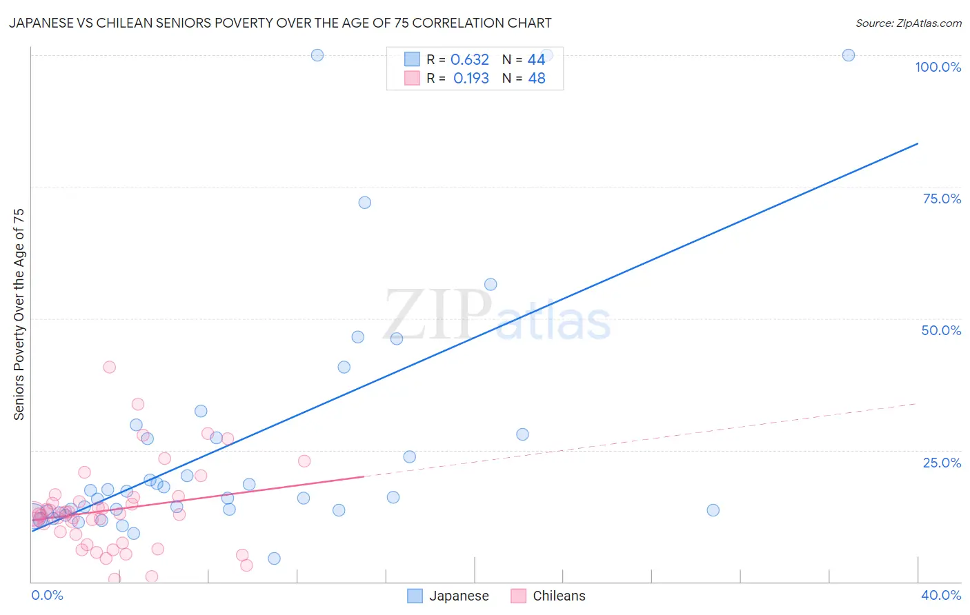 Japanese vs Chilean Seniors Poverty Over the Age of 75