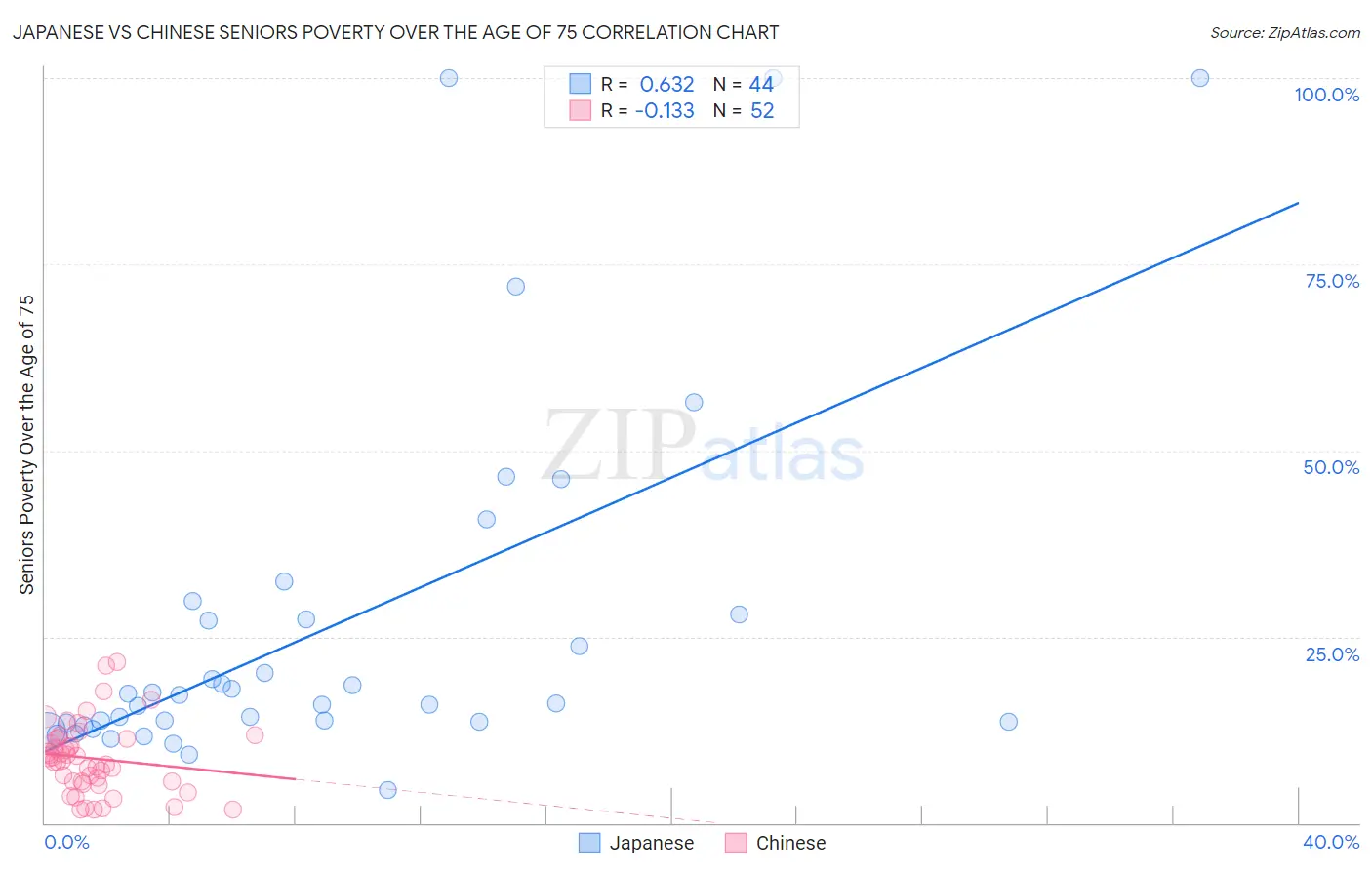 Japanese vs Chinese Seniors Poverty Over the Age of 75