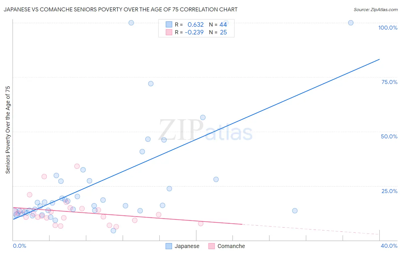 Japanese vs Comanche Seniors Poverty Over the Age of 75