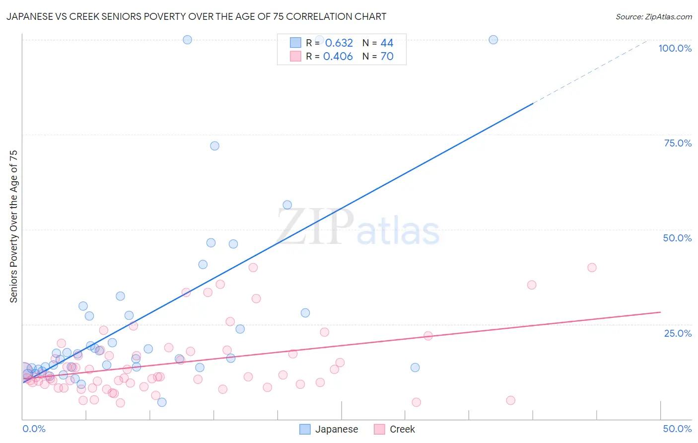 Japanese vs Creek Seniors Poverty Over the Age of 75