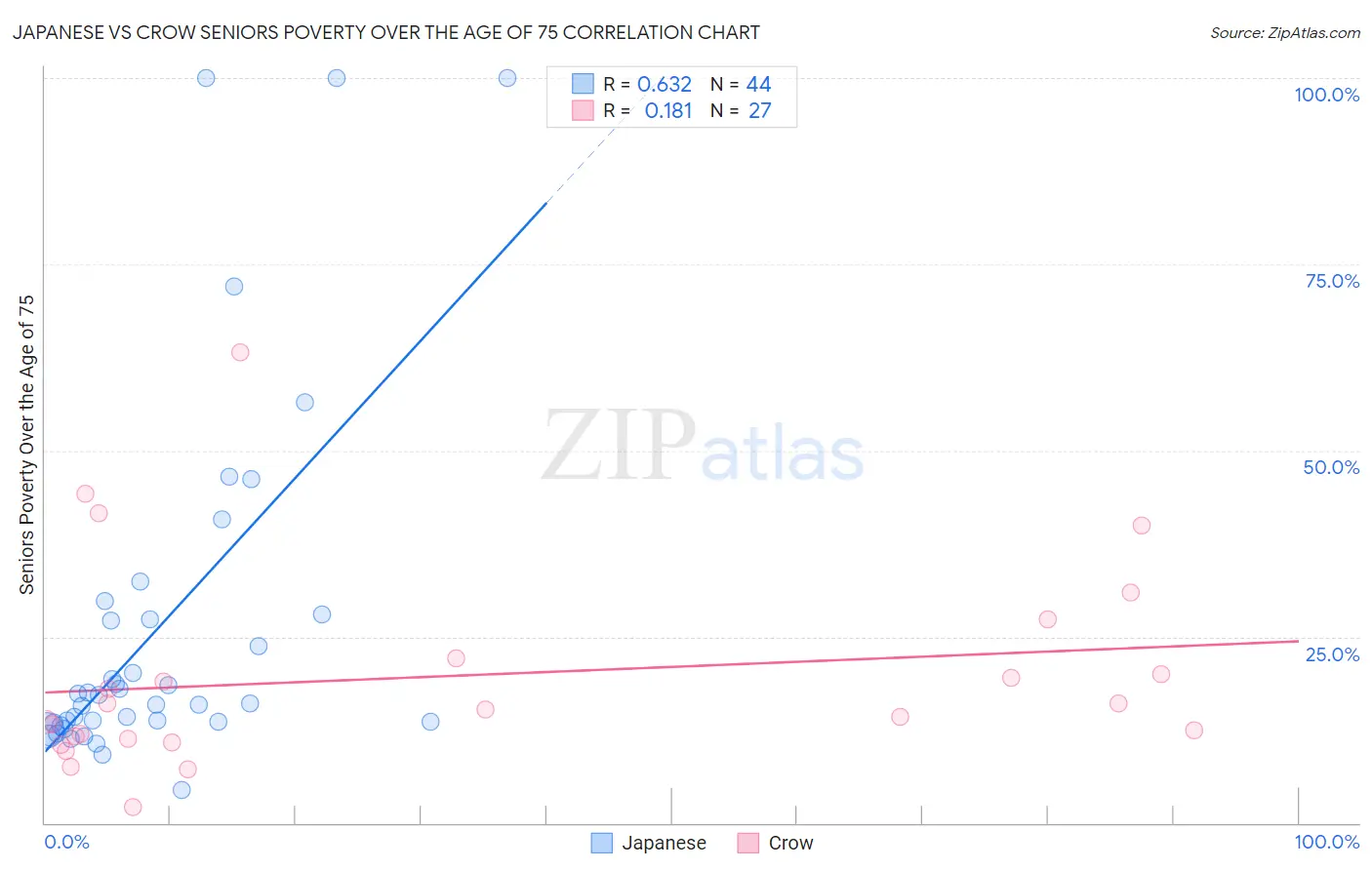 Japanese vs Crow Seniors Poverty Over the Age of 75