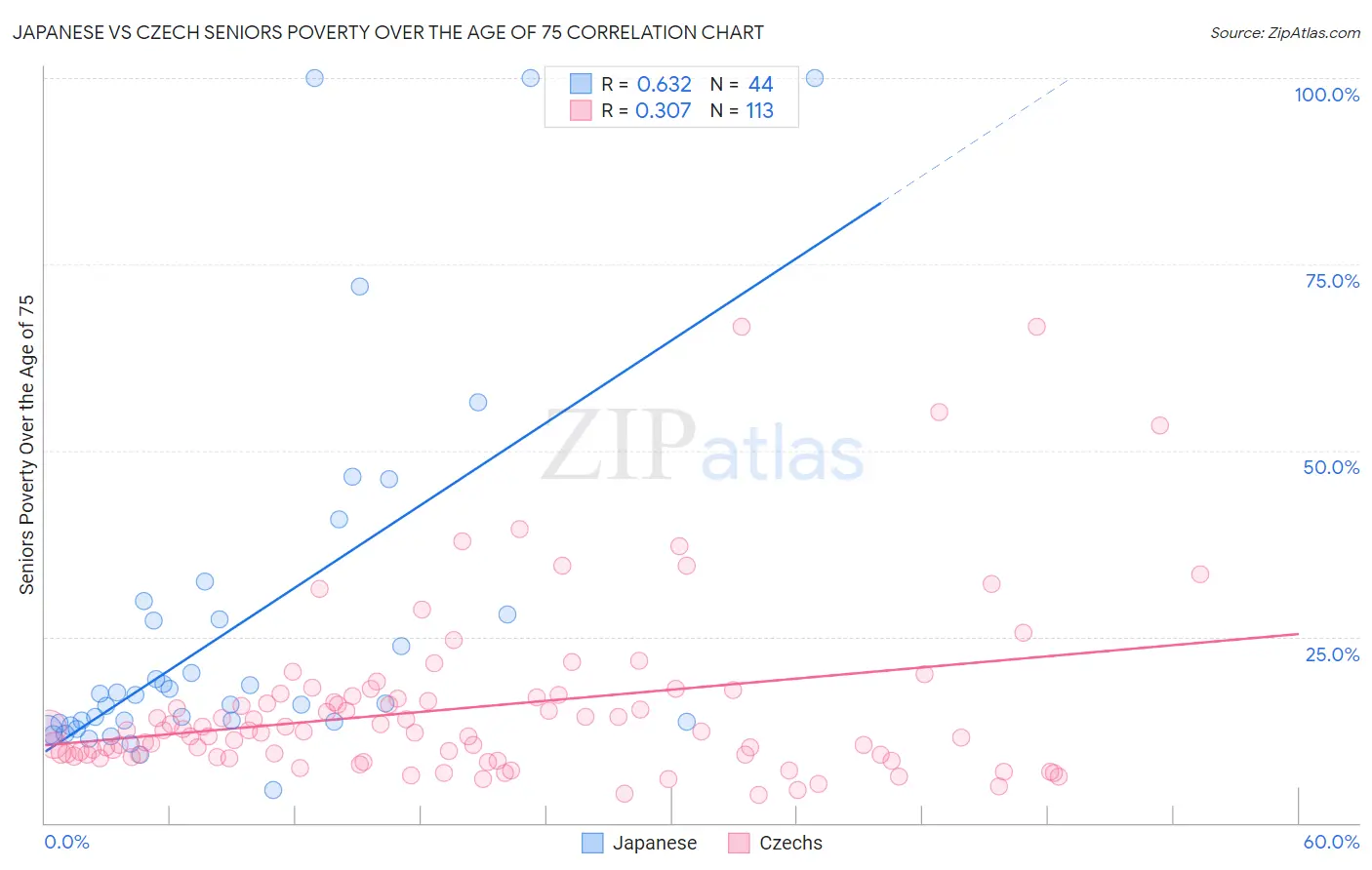 Japanese vs Czech Seniors Poverty Over the Age of 75