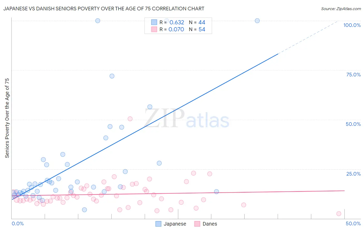 Japanese vs Danish Seniors Poverty Over the Age of 75