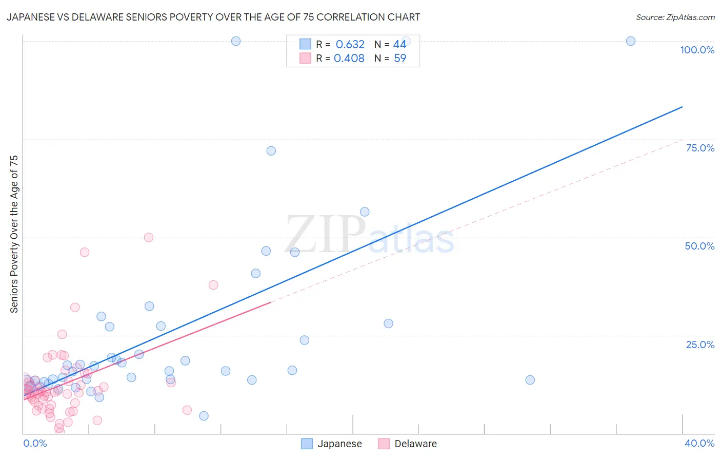 Japanese vs Delaware Seniors Poverty Over the Age of 75