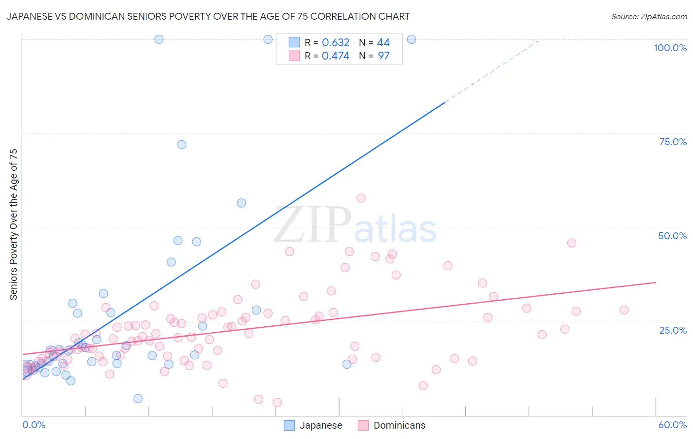 Japanese vs Dominican Seniors Poverty Over the Age of 75