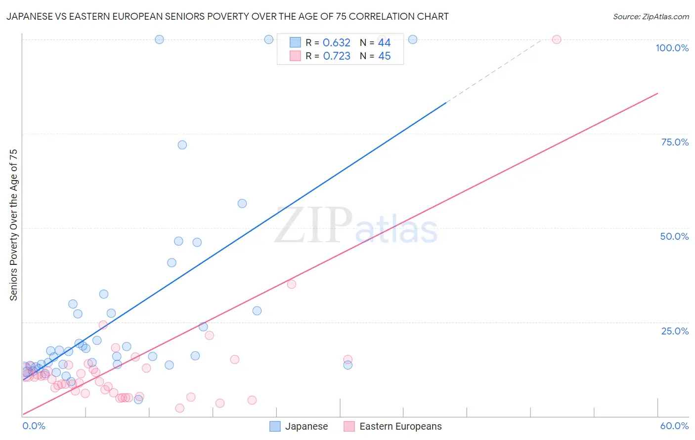 Japanese vs Eastern European Seniors Poverty Over the Age of 75